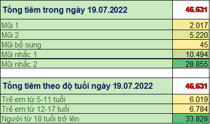 TP. Hồ Chí Minh: Cập nhật số liệu tiêm chủng vắc xin phòng chống COVID-19 ngày 19/7/2022