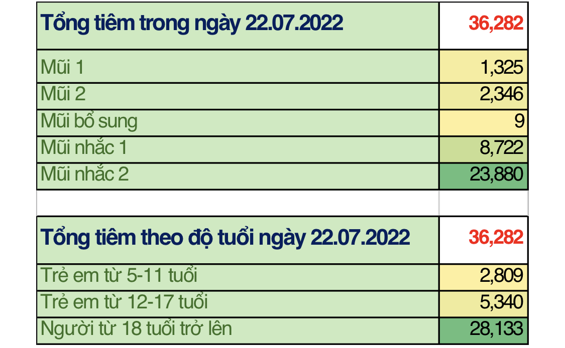TP. Hồ Chí Minh: Cập nhật số liệu tiêm chủng vắc xin phòng chống COVID-19 ngày 22/7/2022