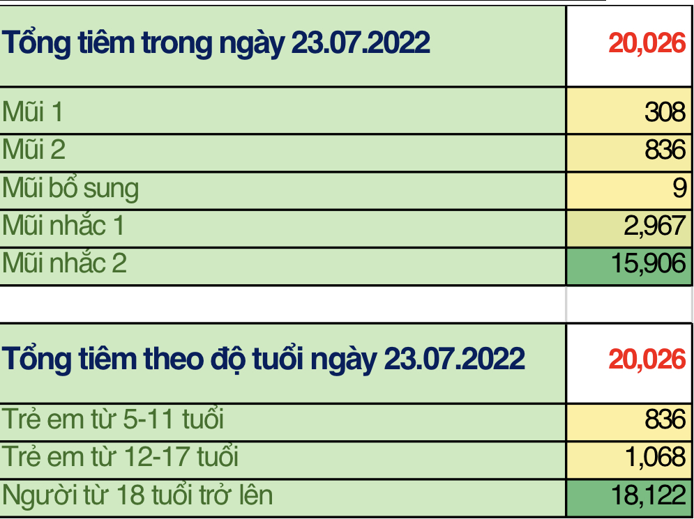 TP. Hồ Chí Minh: Cập nhật số liệu tiêm chủng vắc xin phòng chống COVID-19 ngày 23/7/2022