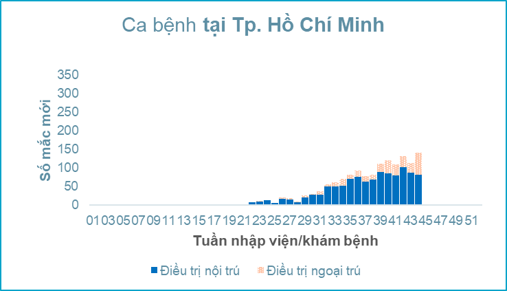 TP.HCM: Bổ sung thêm 02 nhóm đối tượng tiêm chủng vắc xin sởi