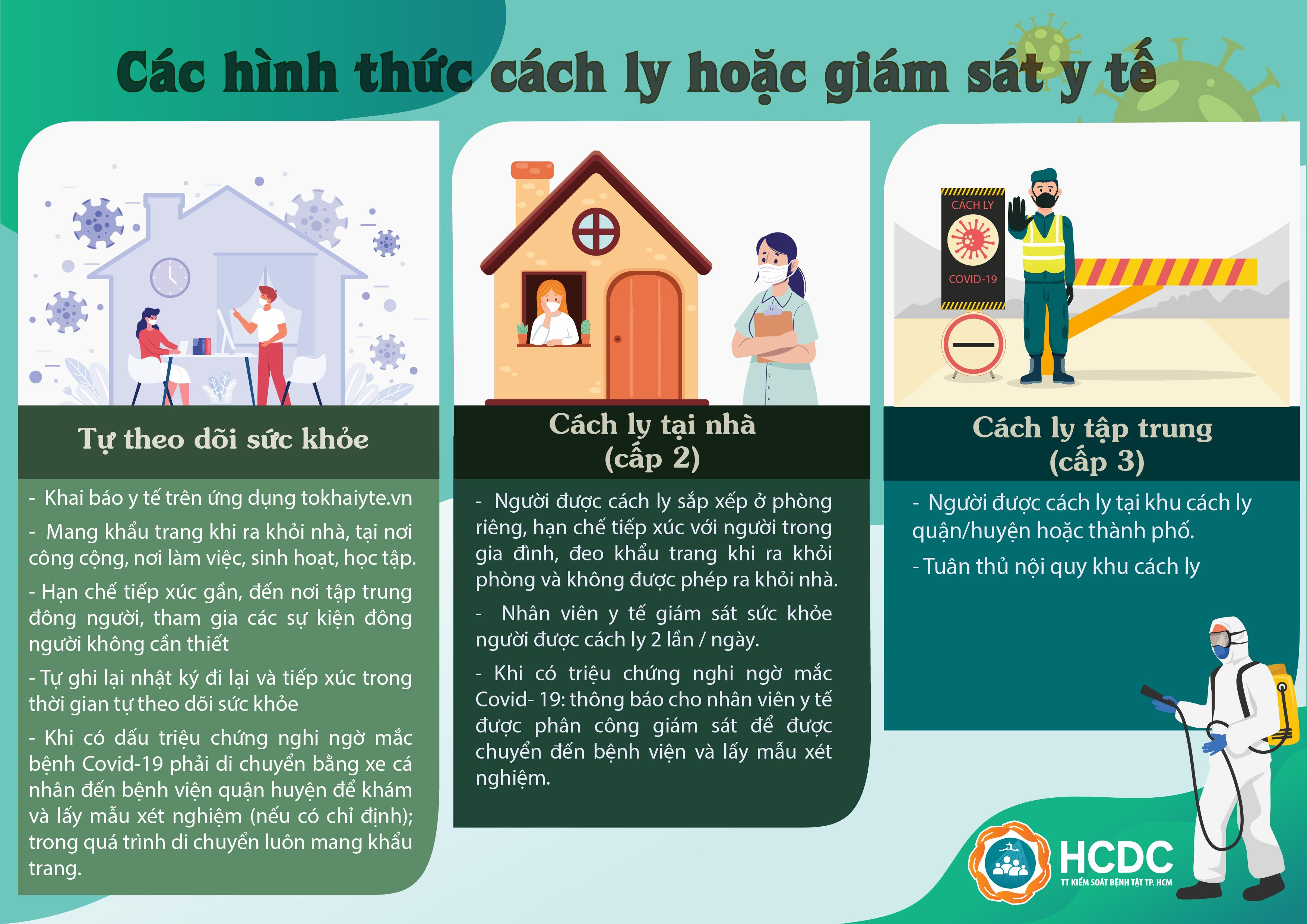 Tp Hcm Triá»ƒn Khai Giam Sat NgÆ°á»i Ä'áº¿n Tá»« Cac Vung Co Dá»‹ch Covid