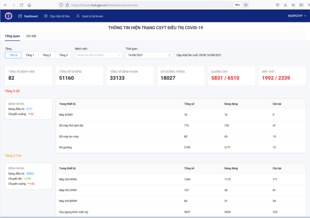 Sở Y tế TP.HCM ra mắt bảng điều khiển tình hình thu dung điều trị COVID-19